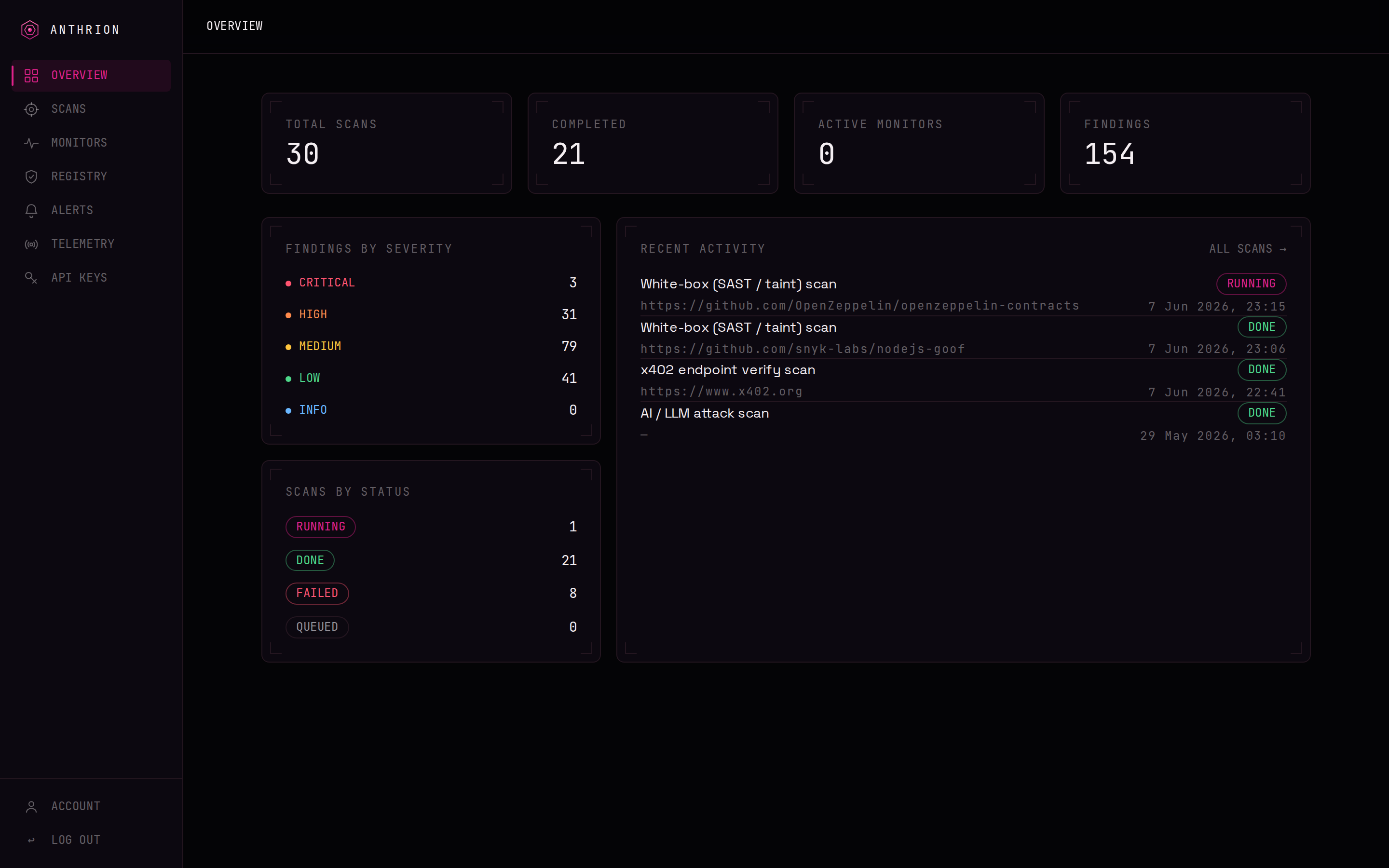 The ANTHRION Overview dashboard showing findings by severity, scans by status, and recent activity, with the left navigation sidebar.